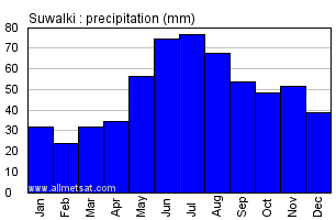 Suwalki Poland Annual Precipitation Graph