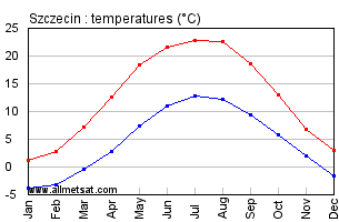 Szczecin Poland Annual Temperature Graph