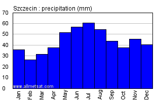 Szczecin Poland Annual Precipitation Graph
