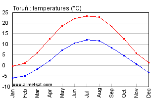 Torun Poland Annual Temperature Graph