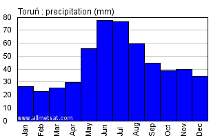 Torun Poland Annual Precipitation Graph
