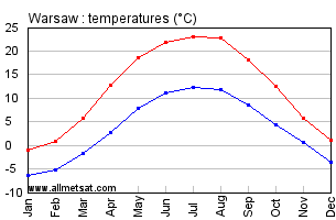 Warsaw Poland Annual Temperature Graph