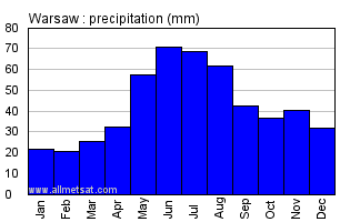 Warsaw Poland Annual Precipitation Graph