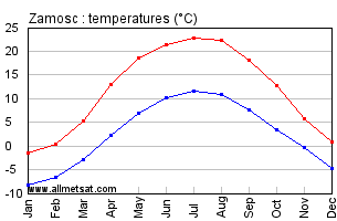 Zamosc Poland Annual Temperature Graph