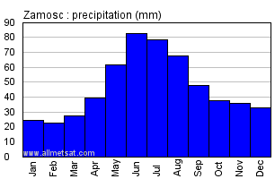 Zamosc Poland Annual Precipitation Graph