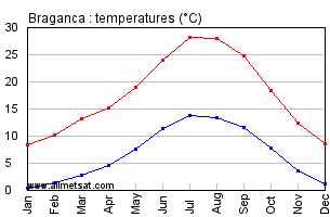 Braganca Portugal Annual Temperature Graph