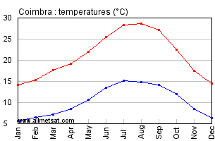 Coimbra Portugal Annual Temperature Graph