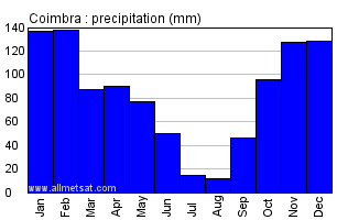 Coimbra Portugal Annual Precipitation Graph