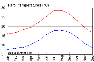 Faro Portugal Annual Temperature Graph