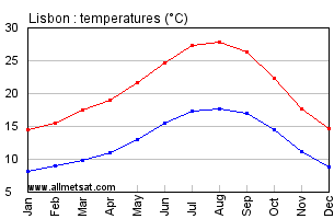Lisbon Portugal Annual Temperature Graph