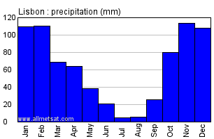 Lisbon Portugal Annual Precipitation Graph