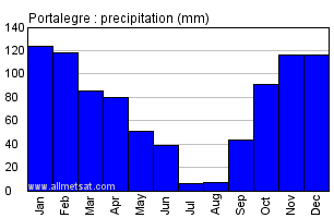 Portalegre Portugal Annual Precipitation Graph