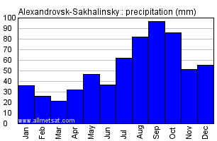 Alexandrovsk-Sakhalinsky Russia Annual Precipitation Graph