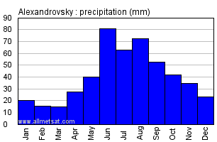 Alexandrovsky Russia Annual Precipitation Graph