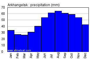 Arkhangelsk Russia Annual Precipitation Graph