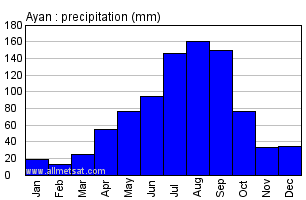 Ayan Russia Annual Precipitation Graph