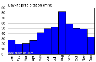Baykit Russia Annual Precipitation Graph