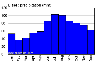 Biser Russia Annual Precipitation Graph
