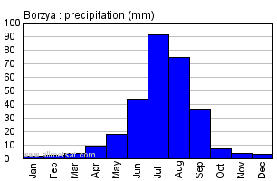 Borzya Russia Annual Precipitation Graph