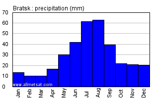 Bratsk Russia Annual Precipitation Graph