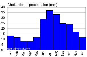 Chokurdakh Russia Annual Precipitation Graph