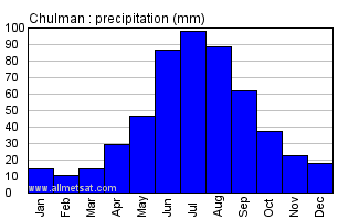 Chulman Russia Annual Precipitation Graph