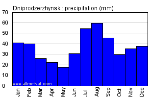 Dniprodzerzhynsk Russia Annual Precipitation Graph