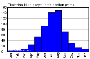 Ekaterino-Nikolskoye Russia Annual Precipitation Graph