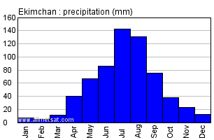 Ekimchan Russia Annual Precipitation Graph
