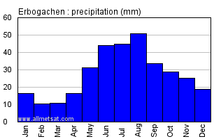Erbogachen Russia Annual Precipitation Graph