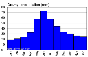 Grozny Russia Annual Precipitation Graph
