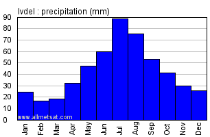 Ivdel Russia Annual Precipitation Graph