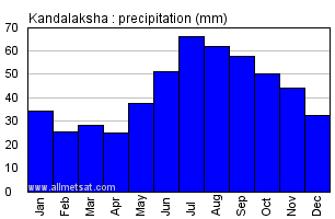 Kandalaksha Russia Annual Precipitation Graph