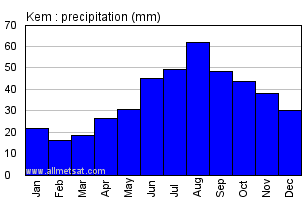 Kem Russia Annual Precipitation Graph