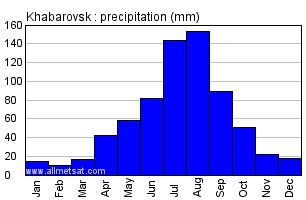 Khabarovsk Russia Annual Precipitation Graph