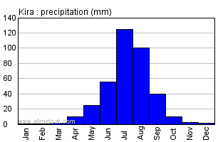 Kira Russia Annual Precipitation Graph