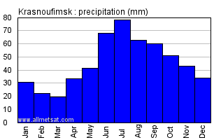 Krasnoufimsk Russia Annual Precipitation Graph