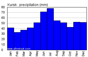 Kursk Russia Annual Precipitation Graph