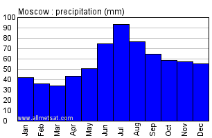 Moscow Russia Annual Precipitation Graph