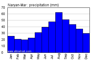 Naryan-Mar Russia Annual Precipitation Graph