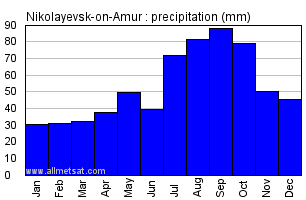 Nikolayevsk-on-Amur Russia Annual Precipitation Graph