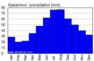 Njaksimvol Russia Annual Precipitation Graph