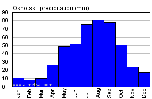 Okhotsk Russia Annual Precipitation Graph