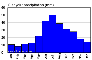 Olenyok Russia Annual Precipitation Graph
