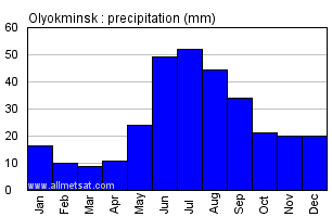 Olyokminsk Russia Annual Precipitation Graph