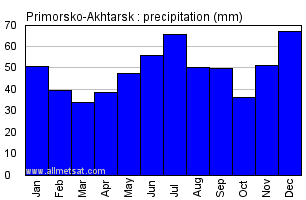 Primorsko-Akhtarsk Russia Annual Precipitation Graph