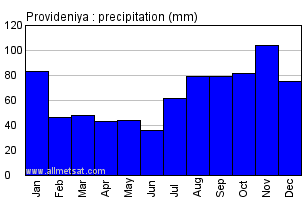 Provideniya Russia Annual Precipitation Graph