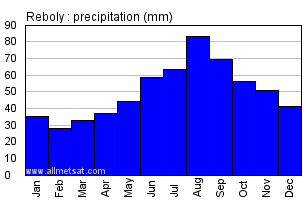 Reboly Russia Annual Precipitation Graph