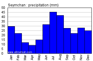 Seymchan Russia Annual Precipitation Graph