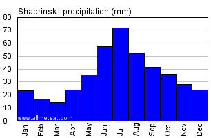 Shadrinsk Russia Annual Precipitation Graph